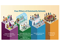 Community Schools Pillars